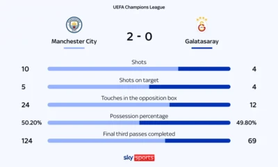 Pep Guardiola celebrates landmark 400th win with Manchester City